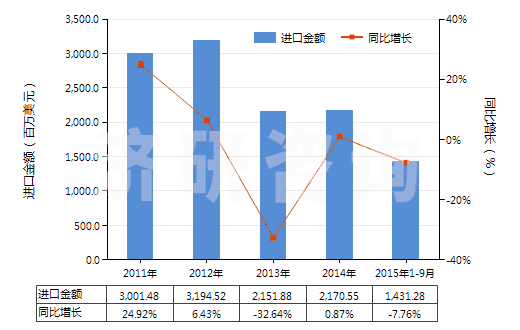 2011-2015年9月中國(guó)鉛礦砂及其精礦(HS26070000)進(jìn)口總額及增速統(tǒng)計(jì) 2011-2015年9月中國(guó)鉛礦砂及其精礦(HS26070000)進(jìn)口總額及增速統(tǒng)計(jì)